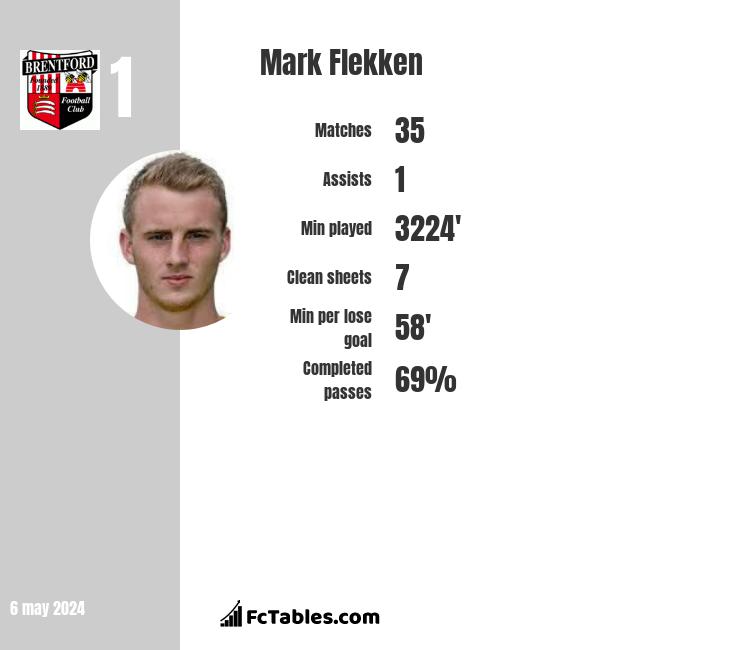 Mark Flekken infographic