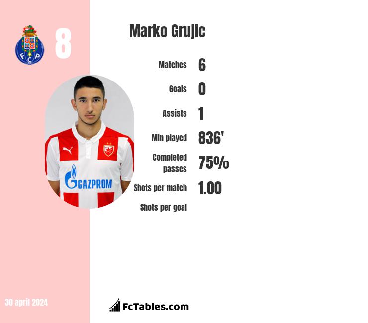 Marko Grujic infographic