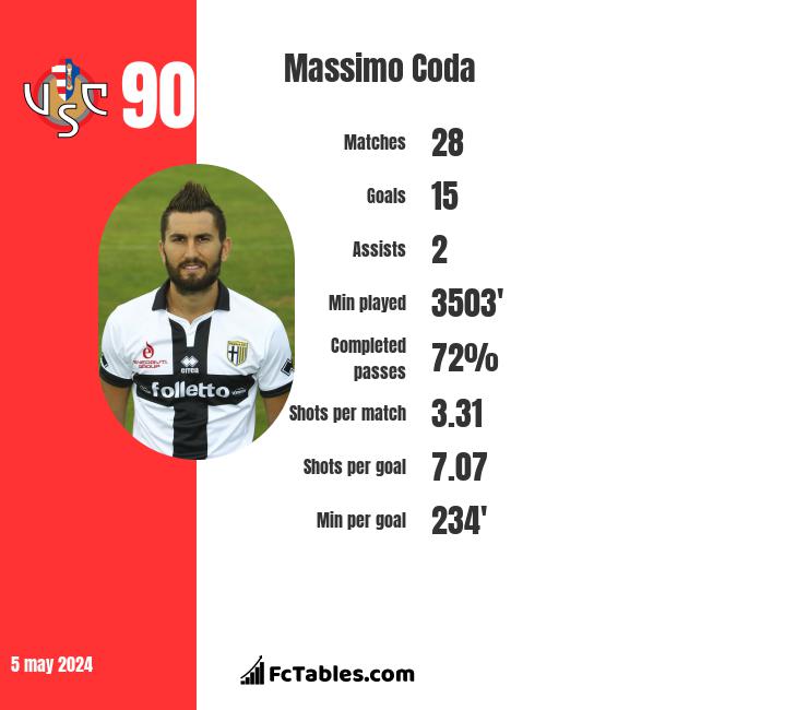 Massimo Coda infographic