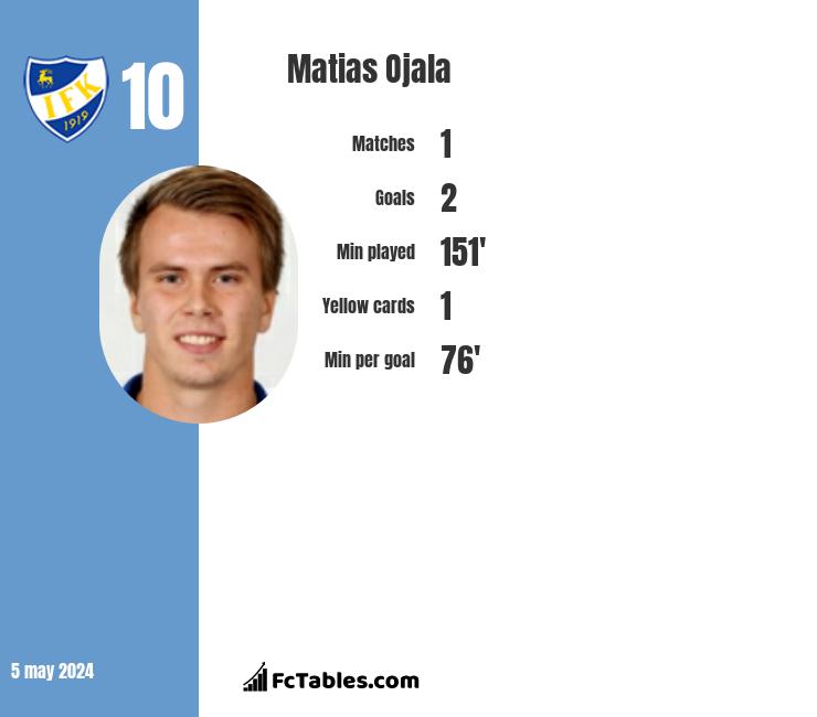 Matias Ojala infographic