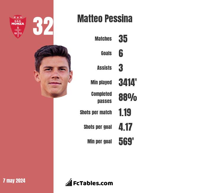 Matteo Pessina infographic