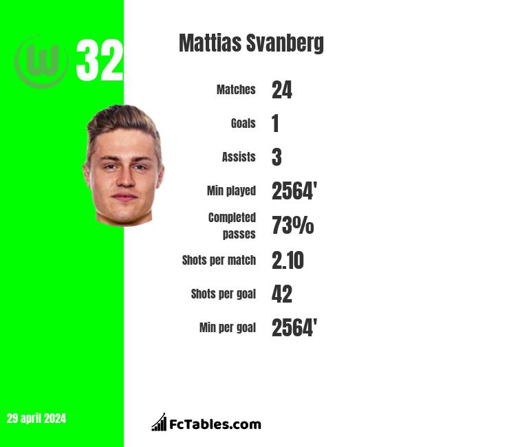 Mattias Svanberg infographic