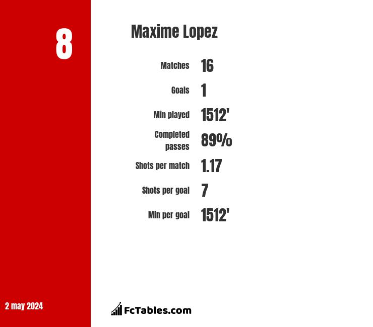 Maxime Lopez infographic