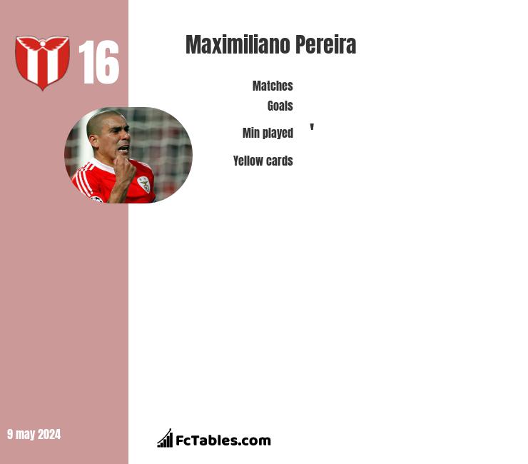 Maximiliano Pereira infographic