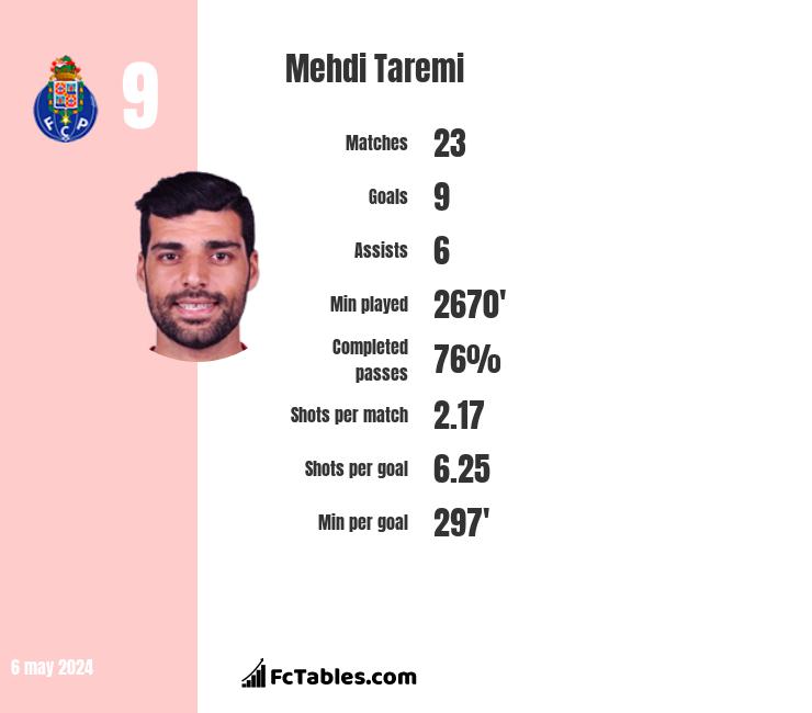 Mehdi Taremi infographic