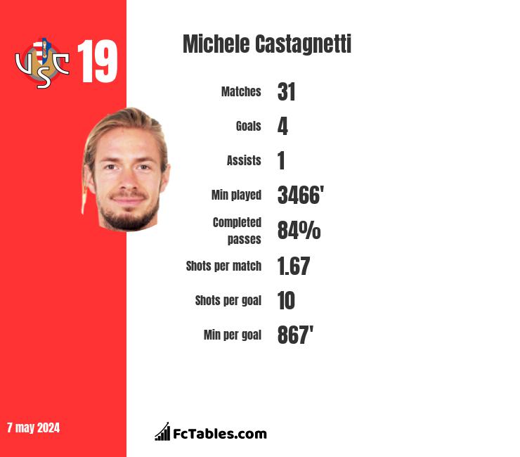 Michele Castagnetti infographic