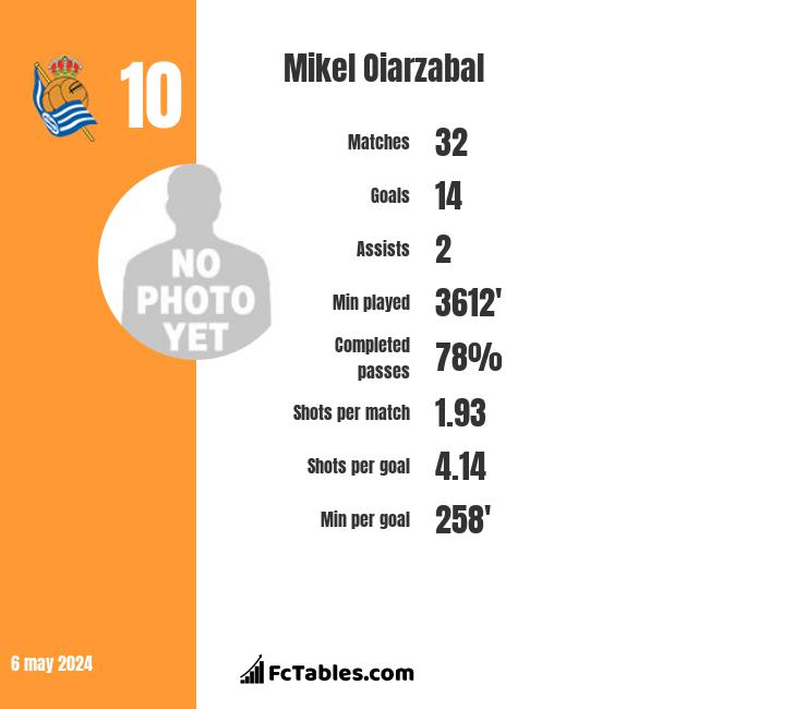 Mikel Oiarzabal infographic