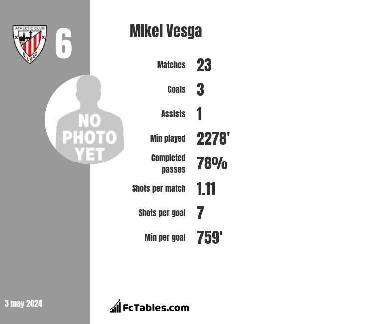 Mikel Vesga infographic