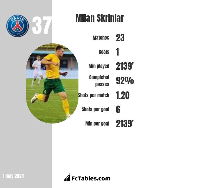 Milan Skriniar stats