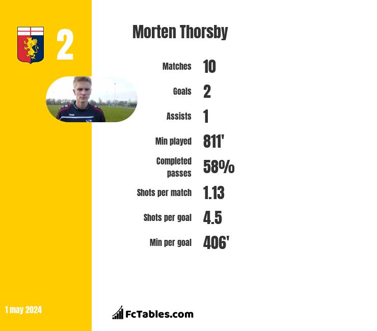 Morten Thorsby infographic