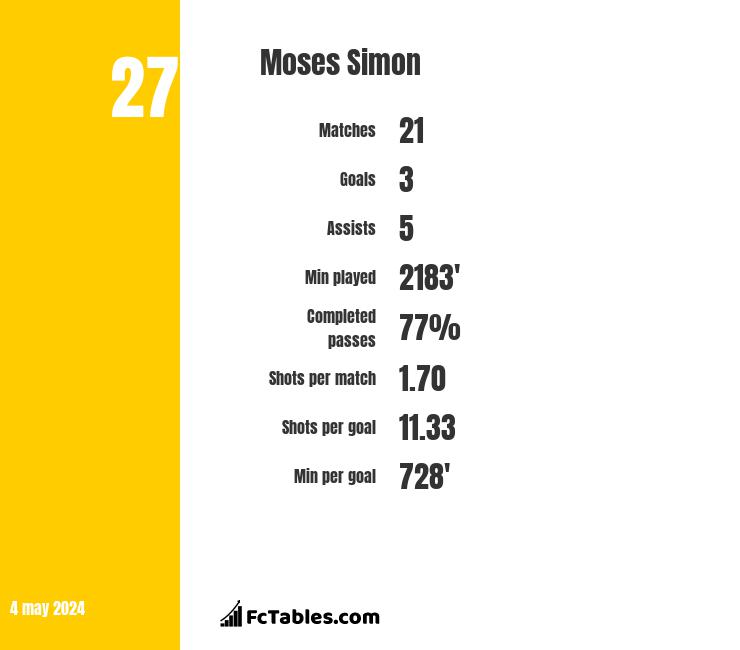 Moses Simon stats