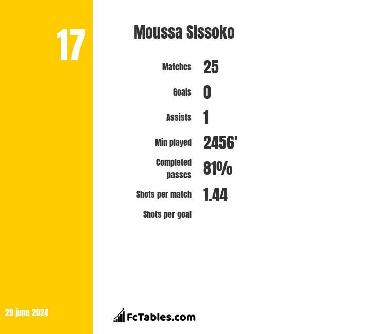 Moussa Sissoko stats