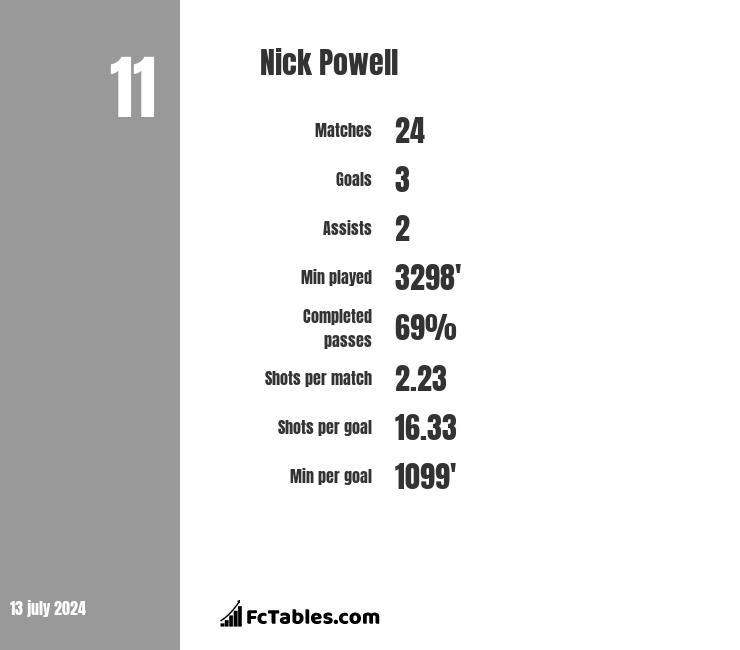 Nick Powell stats