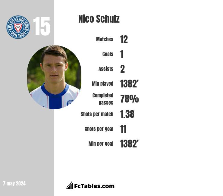 Nico Schulz infographic