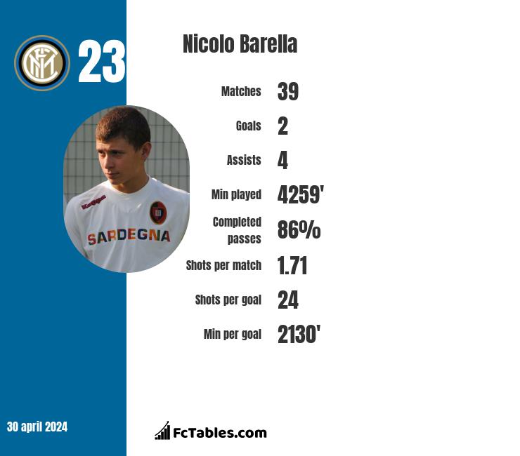 Nicolo Barella infographic