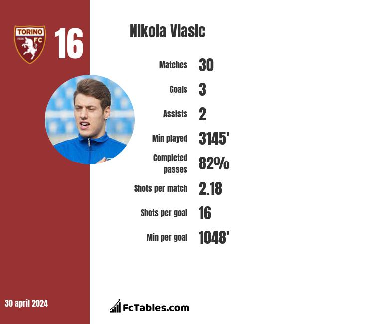 Nikola Vlasic infographic