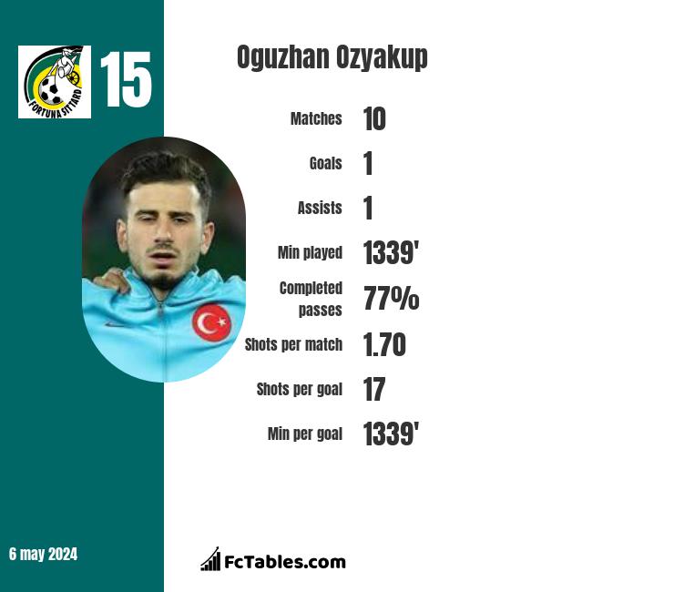 Oguzhan Ozyakup infographic