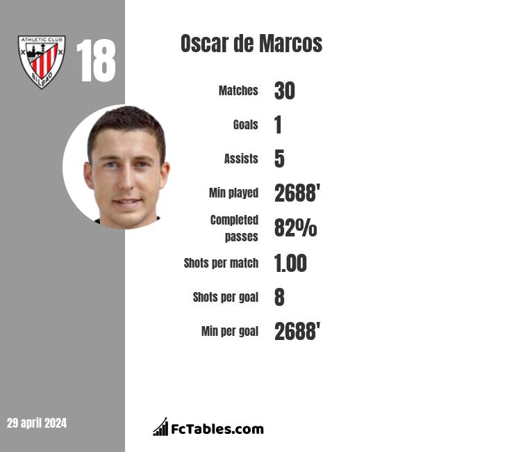 Oscar de Marcos infographic