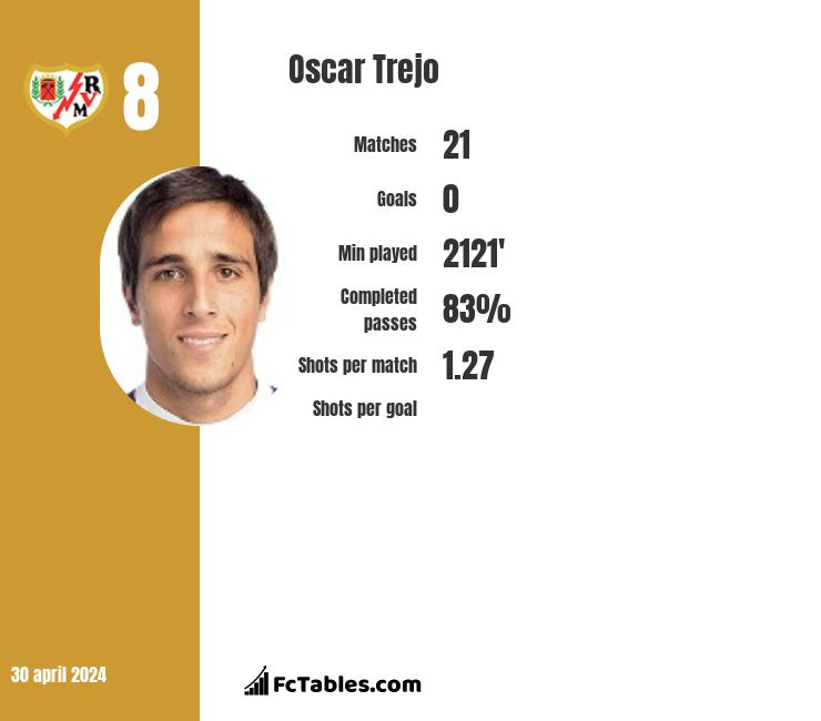 Oscar Trejo stats