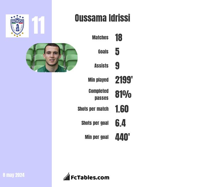 Oussama Idrissi infographic