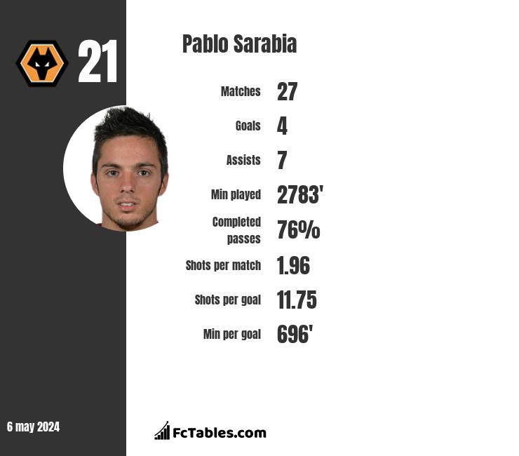 Pablo Sarabia infographic