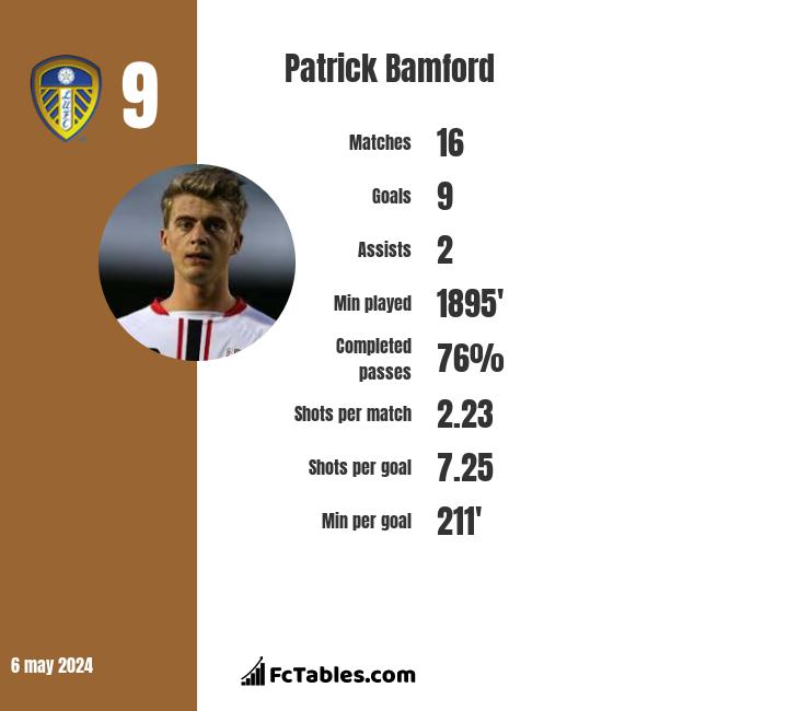 Patrick Bamford infographic
