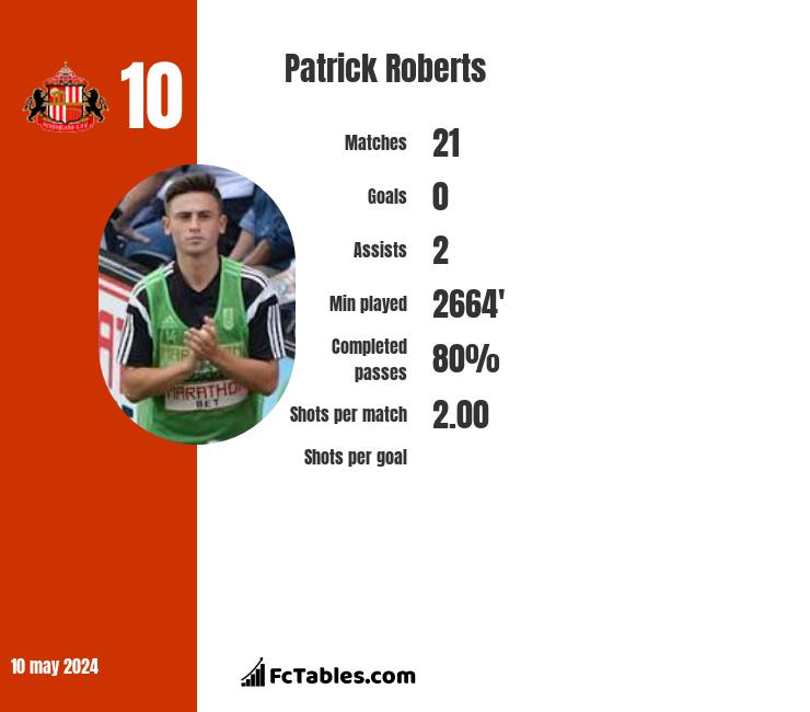Patrick Roberts stats