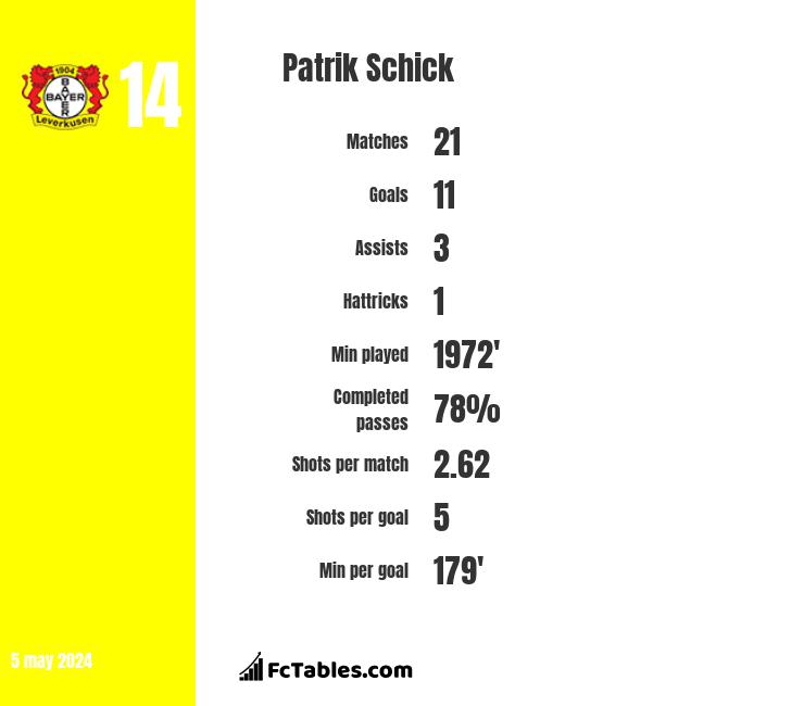 Patrik Schick stats