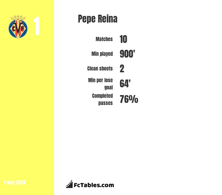 Pepe Reina infographic