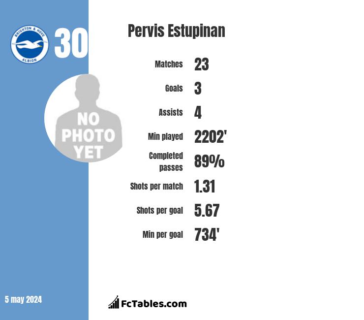 Pervis Estupinan infographic