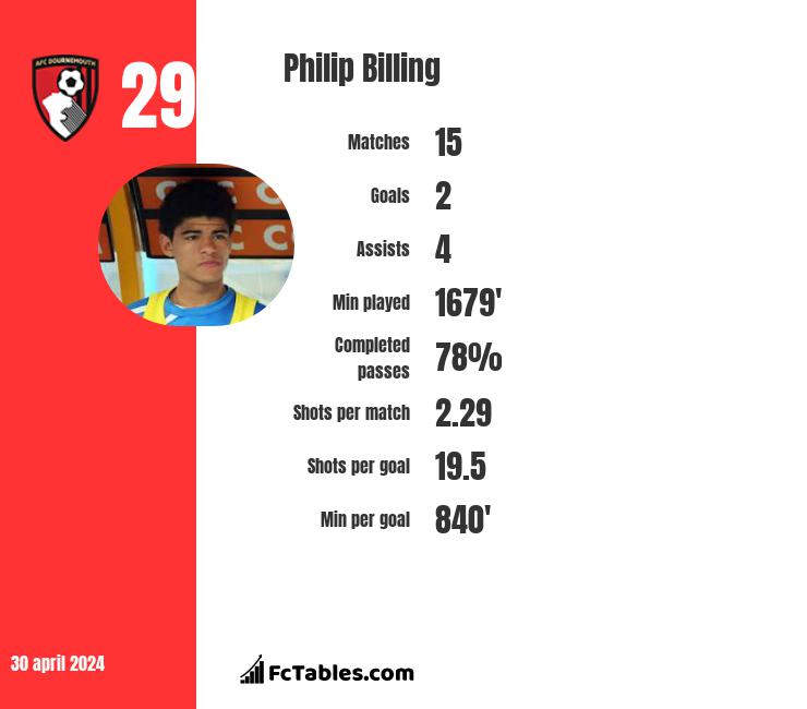 Philip Billing infographic