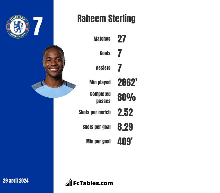 Raheem Sterling infographic