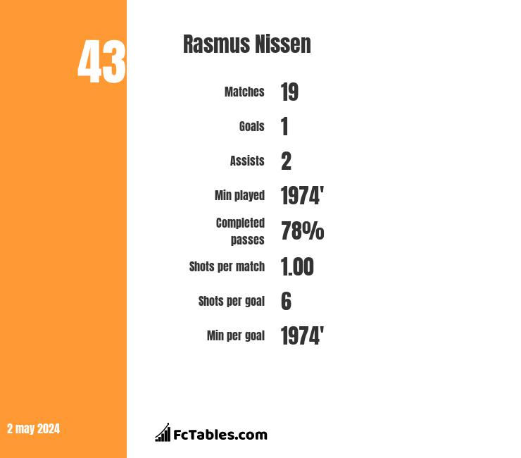 Rasmus Nissen infographic