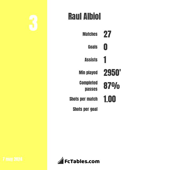 Raul Albiol infographic
