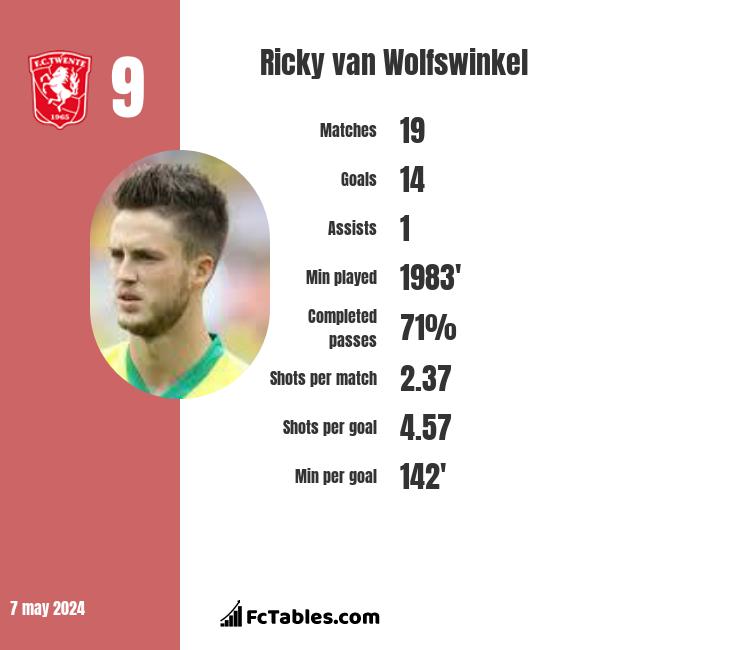 Ricky van Wolfswinkel infographic