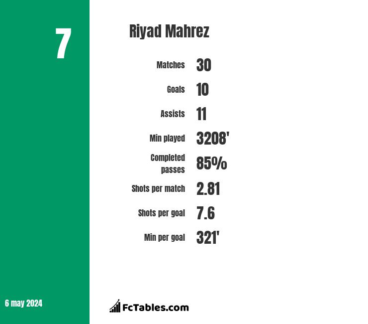 Riyad Mahrez infographic