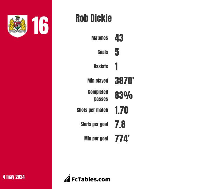 Rob Dickie stats