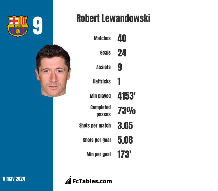 Robert Lewandowski stats