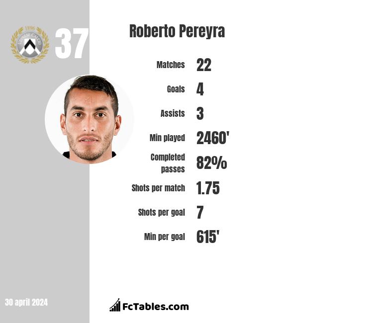 Roberto Pereyra infographic