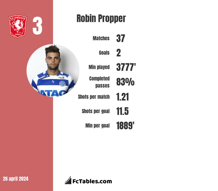 Robin Propper infographic