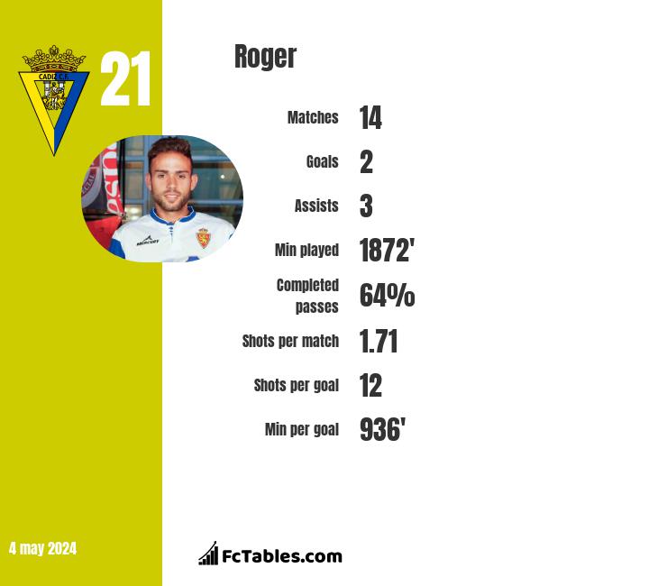 Roger infographic