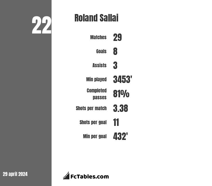 Roland Sallai infographic
