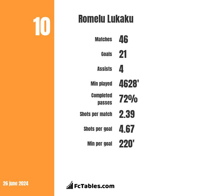Romelu Lukaku stats