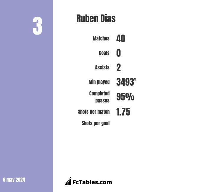 Ruben Dias infographic