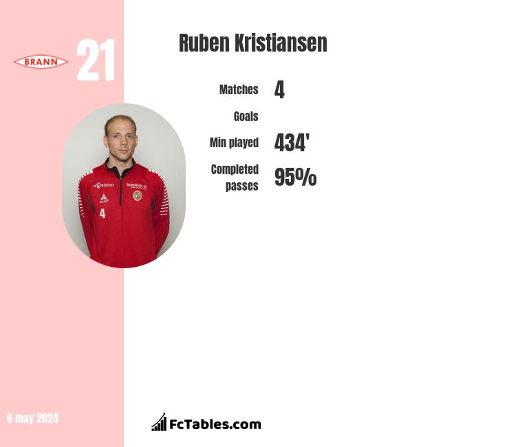 Ruben Kristiansen infographic