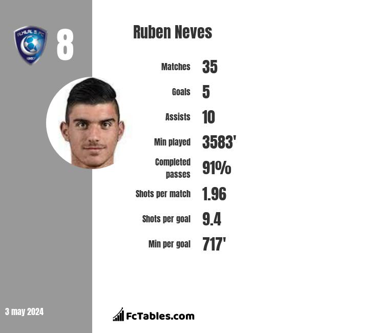 Ruben Neves infographic