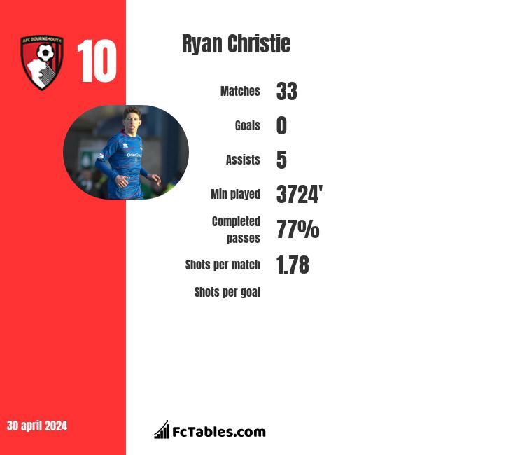 Ryan Christie infographic