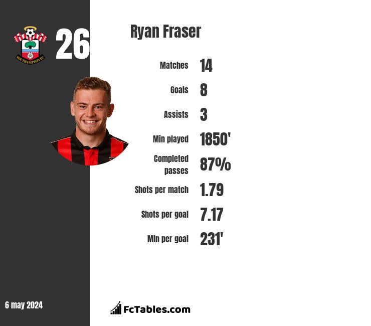 Ryan Fraser infographic