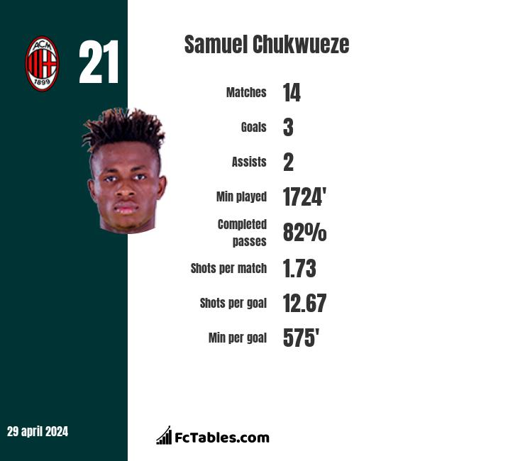 Samuel Chukwueze stats
