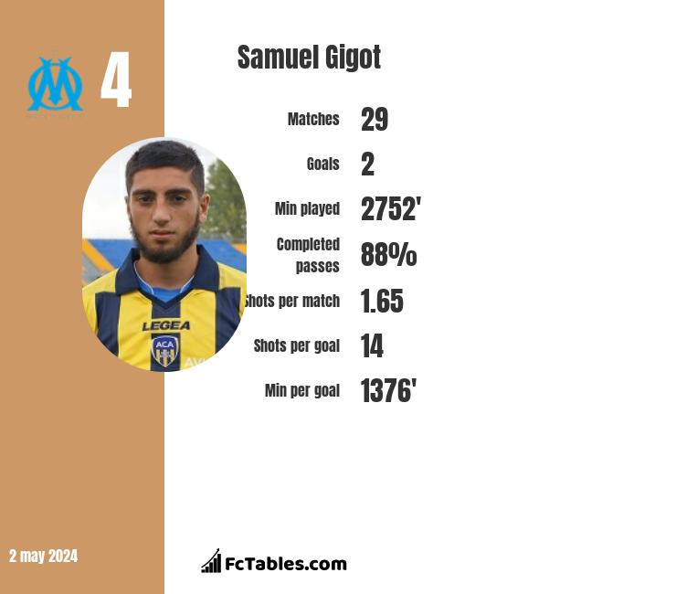 Samuel Gigot stats